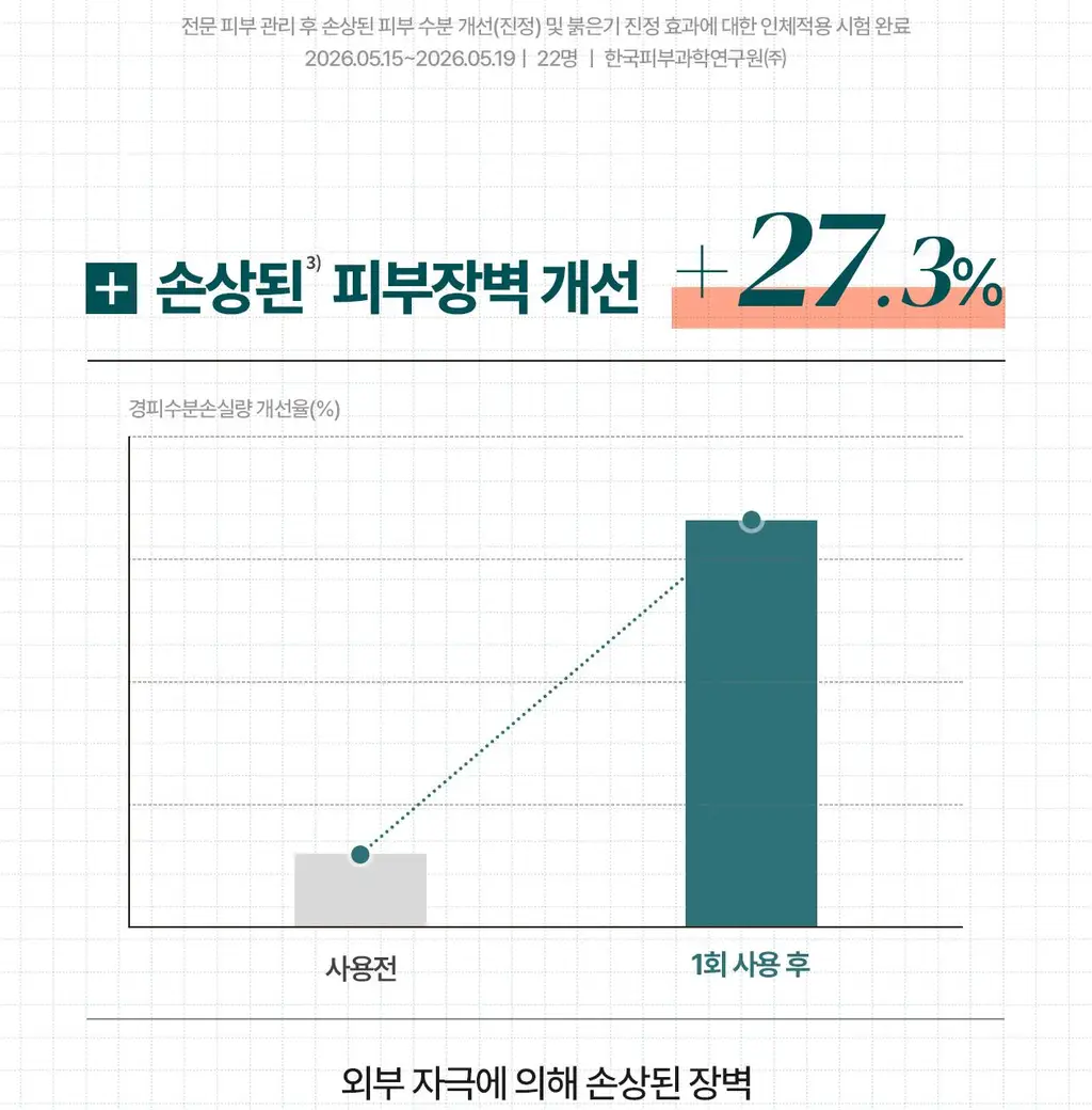 [전문 드레싱 관리_거즈 마스크]리쥬덱스 더마 리페어링 드레싱 마스크 1매 상세페이지 12